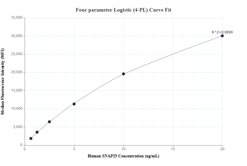 Cytometric bead array standard curve of MP00196-1